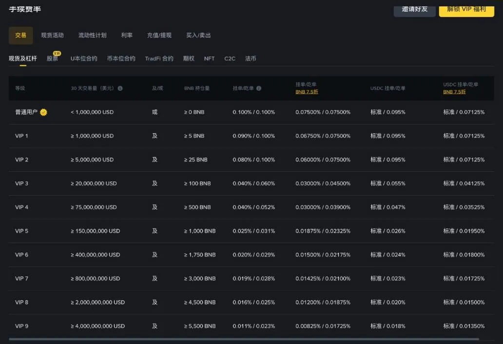 币安现货手续费率表:普通用户 0.1%,BNB 抵扣后 0.075%