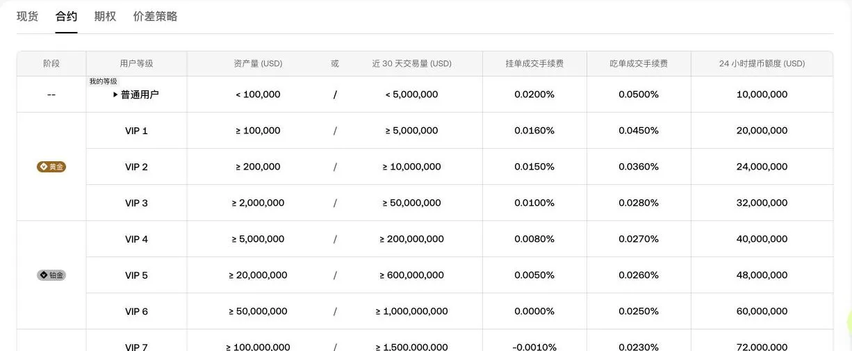 欧易 OKX 合约手续费等级表:普通用户挂单 0.02%、吃单 0.05%